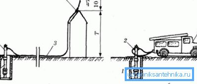 Schematisk skillnad mellan eldstrålar med högt och lågt tryck: i det första fallet skapar hydranten högt tryck oberoende, i den andra - kolonnen fungerar som en källa till vatten för brandbekämpningsföretaget som skapar tryck