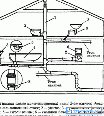 Diagram över utsläppssystemet inuti huset. Diagram över utsläppssystemet inuti huset.