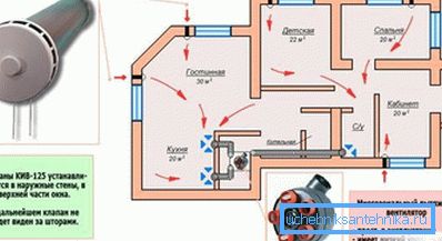 Ordningen för passiv ventilation av ett bostadshus.