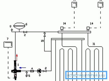 Anslutningsdiagram för golvvärme: 11 - värmekrets; 12 - automatisk krets; 13 - Termostat för rummet; 14-ventil med servo; 15 - Termostat och backventil inbäddad i bypassen Anslutningsdiagram för golvvärme: 11 - värmekrets; 12 - automatisk krets; 13 - Termostat för rummet; 14-ventil med servo; 15 - Termostat och backventil inbäddad i bypassen