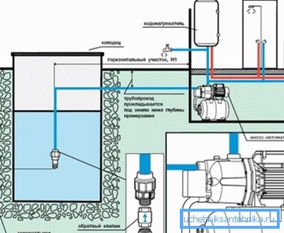 Anslutningsdiagram över pumpstationen till brunnen med två rör
