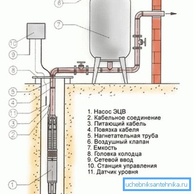 Anslutningsdiagram över nedsänkbar pump till hydroaccumulatorn. Anslutningsdiagram över nedsänkbar pump till hydroaccumulatorn.