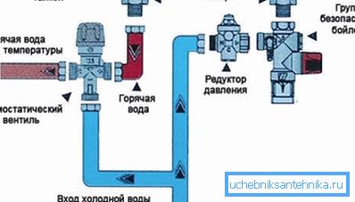 Anslutningsschema i VVS-systemet.