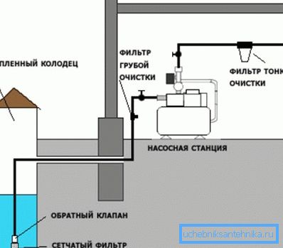 Vattenförsörjningskretsen från brunnen innefattar vattenreningssystem och pumputrustning.