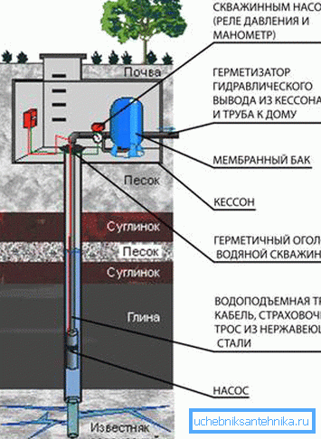Anslutningsdiagram över alla delar av vattenintagsstationen Anslutningsdiagram över alla delar av vattenintagsstationen