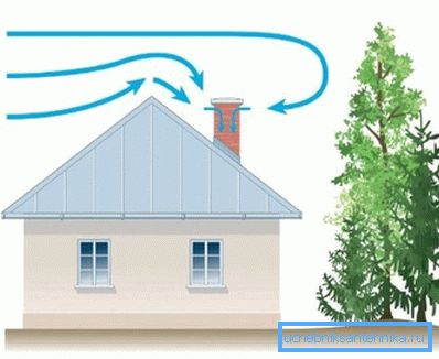 Schema för att behålla luftrörelsen över taket på ett privat hus, vilket leder till framväxten av omvänd dragkraft.