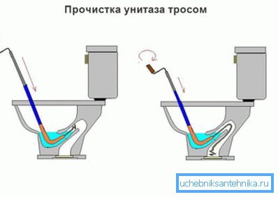 Diagrammet visar hur man får av med lukten av toaletten med en kabel.
