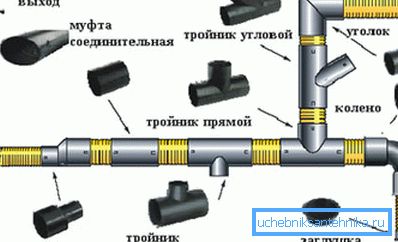 Diagrammet visar de vanligaste och mest använda PVC-avloppsrören och deras placering i systemet