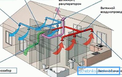 Diagram över ett helt mekaniskt ventilationssystem Diagram över ett helt mekaniskt ventilationssystem