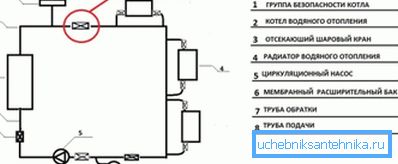 Diagram över korrekt installation av säkerhetsgruppen