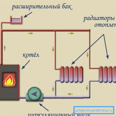 Schematiserat system för tvångsrörelse av kylvätskan genom rören