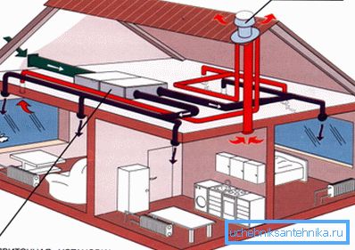 Ordningen med tvångsventilation av bostadshus.