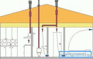 Systemet för avgasventilation