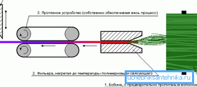 Produktionsschema genom pultrusion-metoden.
