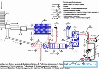 Pelletsproduktionsschema Pelletsproduktionsschema