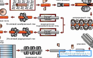 Schema för produktionscykeln.
