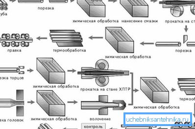 Schema för produktionscykeln. Schema för produktionscykeln.