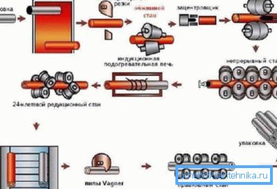Schema för produktionscykeln.