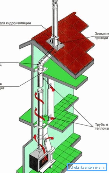 Ordningen för den enklaste eldstaden i en privat bostadsbyggnad.