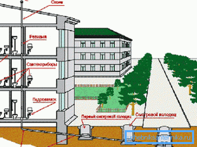 Schema för ventilationsavlopp i höghus