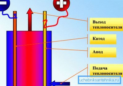 Systemet för elektrovärmaren.
