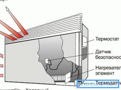 Driftsschema för elektrisk konvektor Driftsschema för elektrisk konvektor