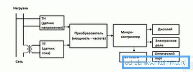Ordningen för den elektroniska mätaren