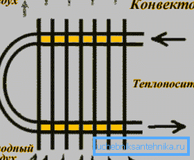 Konvektorens schema.