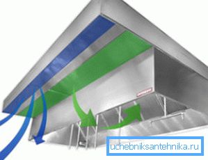Hanteringsschema för recirkulationskåpa