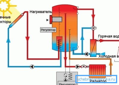 Solvärmesystemets system