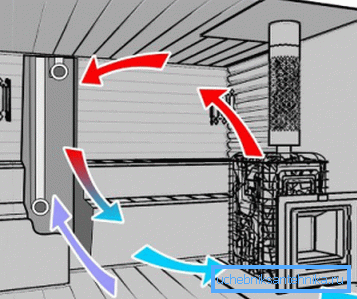 Systemet för ventilationssystemet i ångrummet