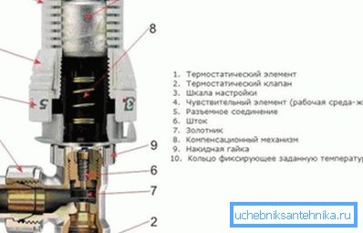 Schema-radiatortermostat.