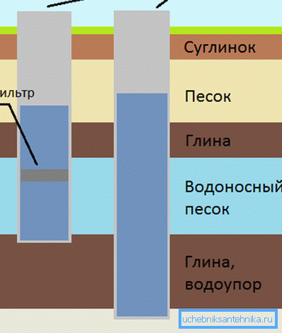 Grundvattenlayout Grundvattenlayout