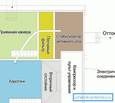 Sektionlayout