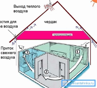 Ordningen för genomförandet av naturlig ventilation
