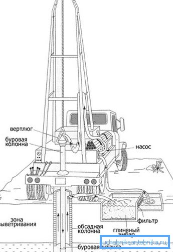 Diagram över rotationsborrning med spolning