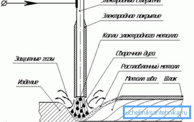 Schema för manuell bågsmetsvetsning Schema för manuell bågsmetsvetsning
