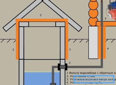 Schema med pumputrustning i huset.