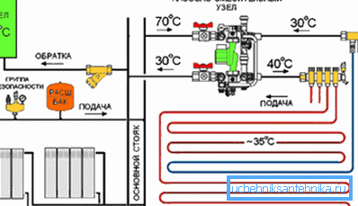 Golvvärmesystem med radiatorer Golvvärmesystem med radiatorer