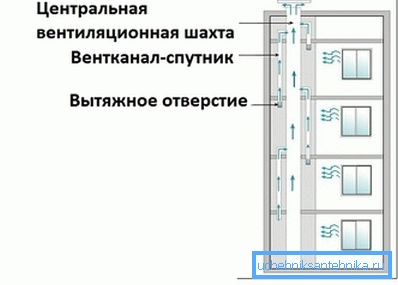 Centraliserad ventilationskrets