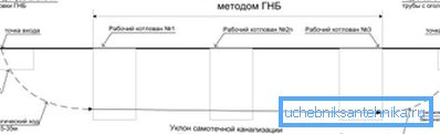 Pipeline laying scheme.