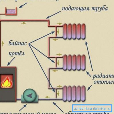 Bypass installationsdiagram Bypass installationsdiagram