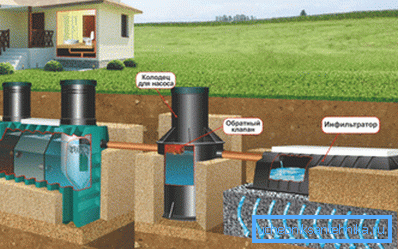 Enhetsinstallationsschemat i det autonoma avloppssystemet. Enhetsinstallationsschemat i det autonoma avloppssystemet.