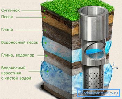 Artesian well device diagram