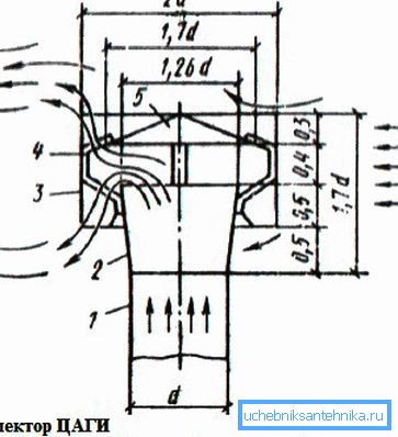 Diagram över enheten Tsagi