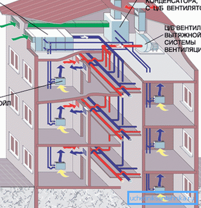 Diagram över anordningen för tillförsel och avgasventilation i en lägenhetsbyggnad