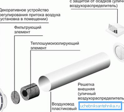 Diagram över tilluftsventilen