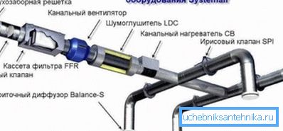Diagram över ventilationssystemet med luftkanaler