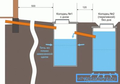 Diagram av en septiktank från två separata brunnar