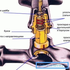 Diagram över ventilens låsmekanism